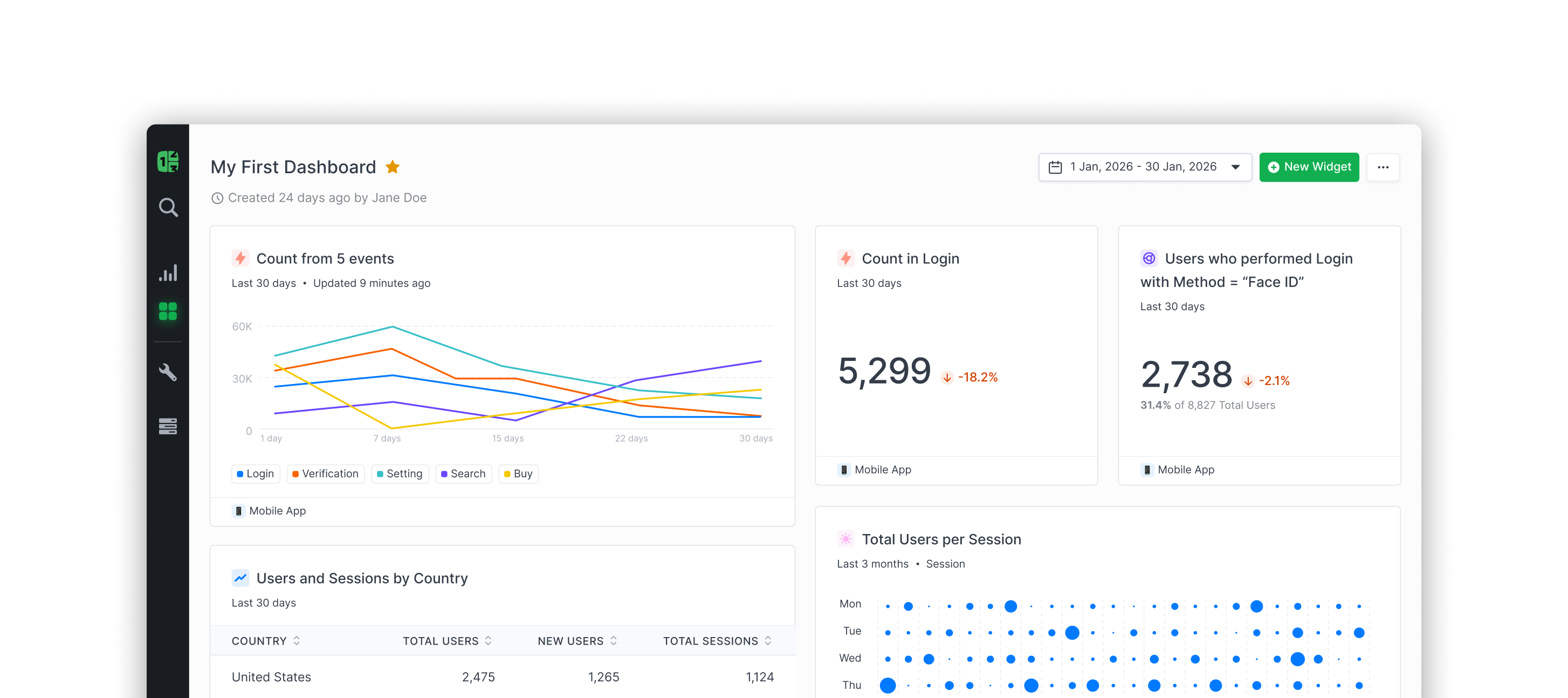 Countly dashboard showing event counts, login stats, Face ID users, user sessions by country, and total users per session dot chart.
