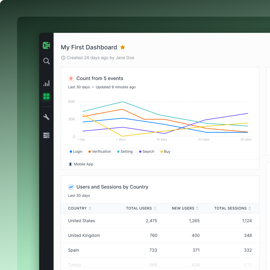 Countly dashboard showing event counts over 30 days with line graph and user sessions by country table.
