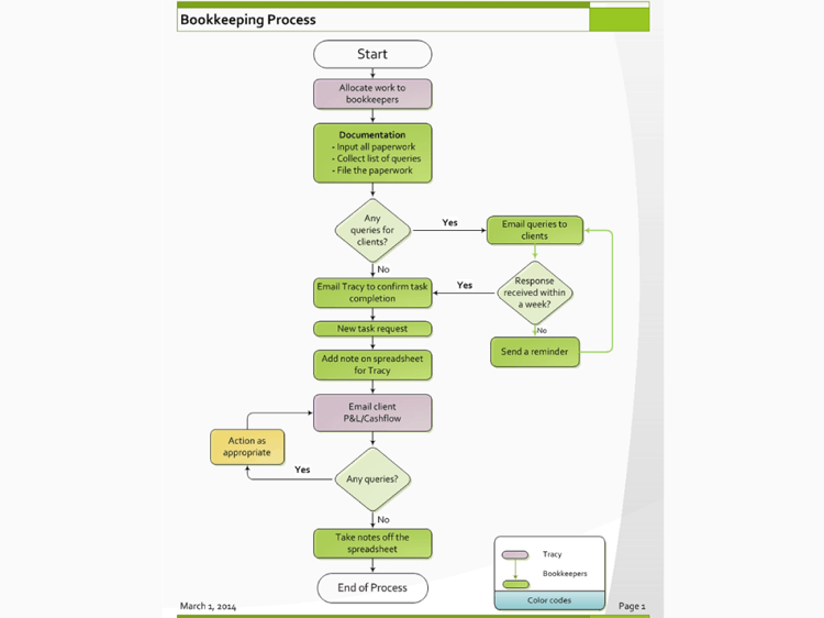 Infographic design ideas - A professional Visio diagram from a hand sketch, draft or from scratch #3