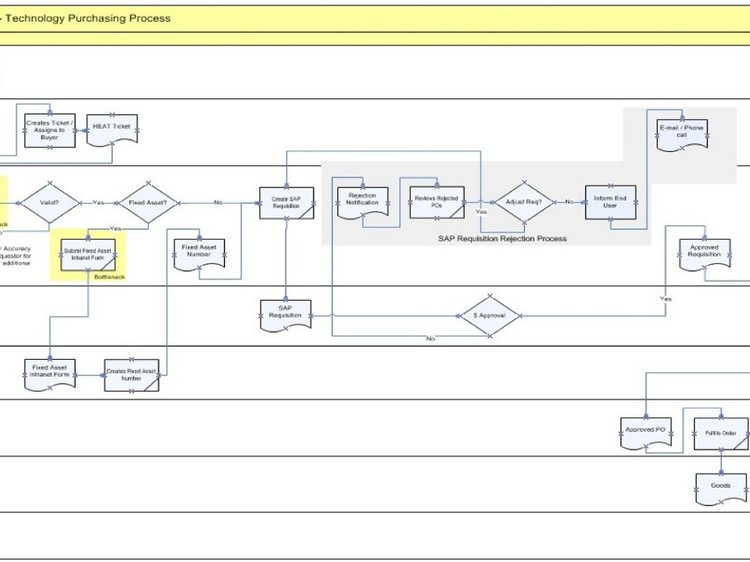 Infographic design ideas - A professional visio Process Flow/Swimlane/Flowchart and much more #1