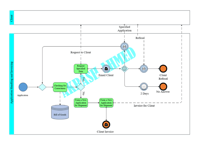 Infographic design ideas - A professional visio Process Flow/Swimlane/Flowchart and much more #2