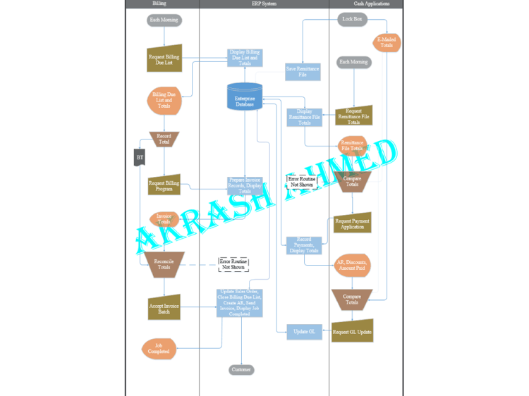Infographic design ideas - A professional visio Process Flow/Swimlane/Flowchart and much more #3