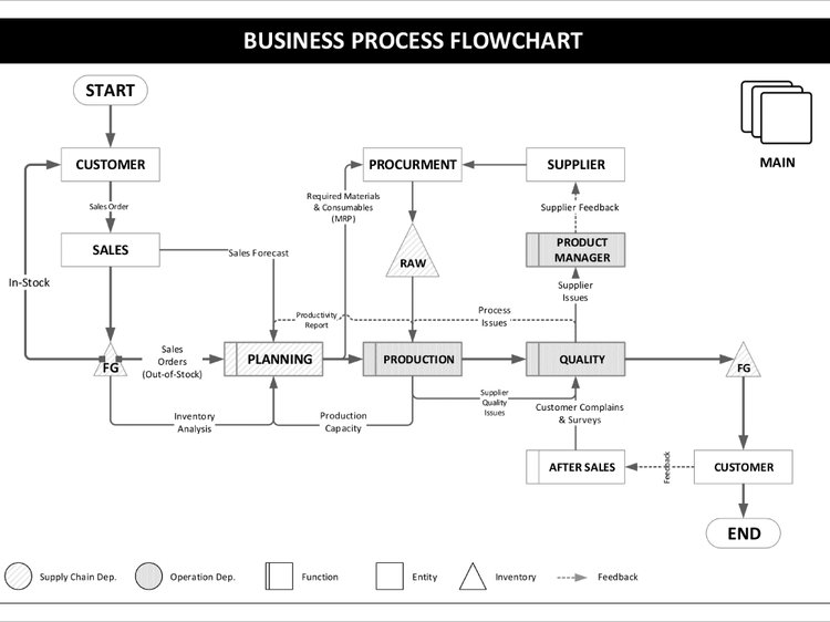 Infographic design ideas - An Amazing Process Flowchart, Layout, or Organizational Chart