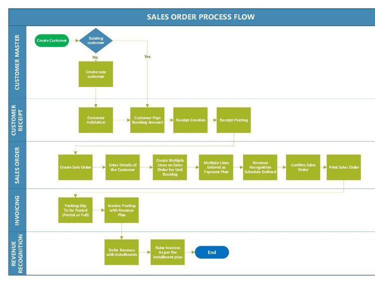 Infographic design ideas - Visio/Lucid flowchart/diagram in 24 Hours
