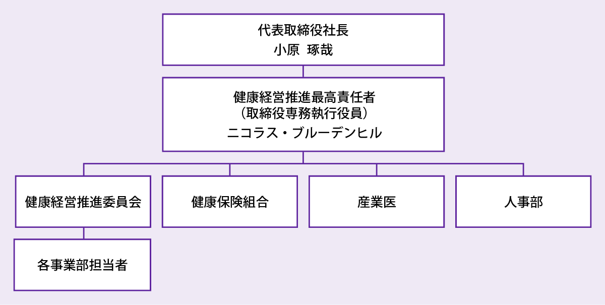 健康経営推進体制