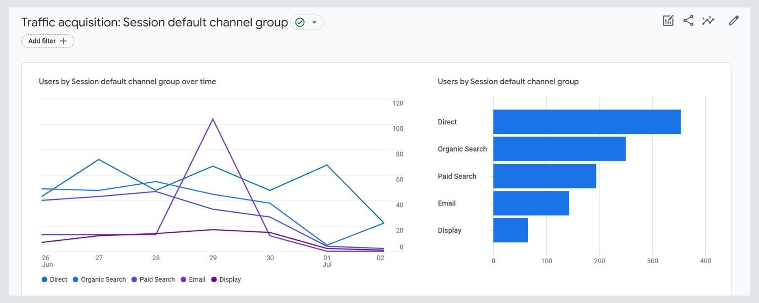 GA4 Traffic Acquisition Dashboard