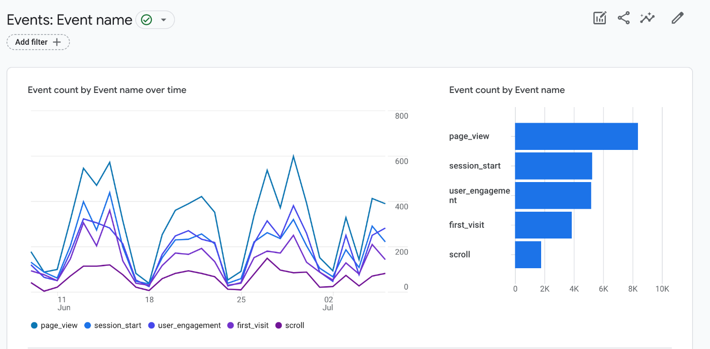 GA4 Events Report Dashboard