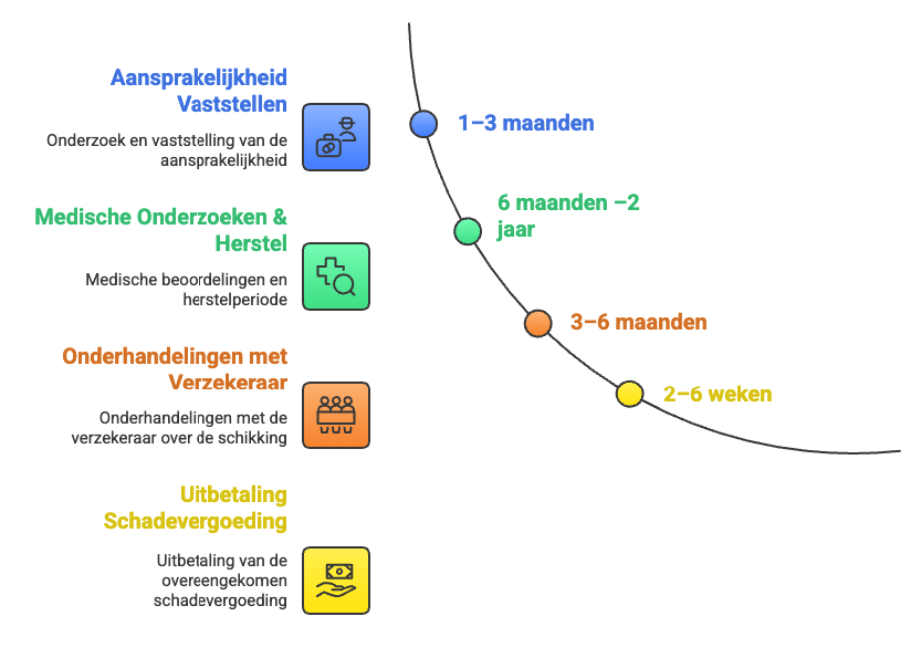 Gemiddelde duur van een Letselschadezaak