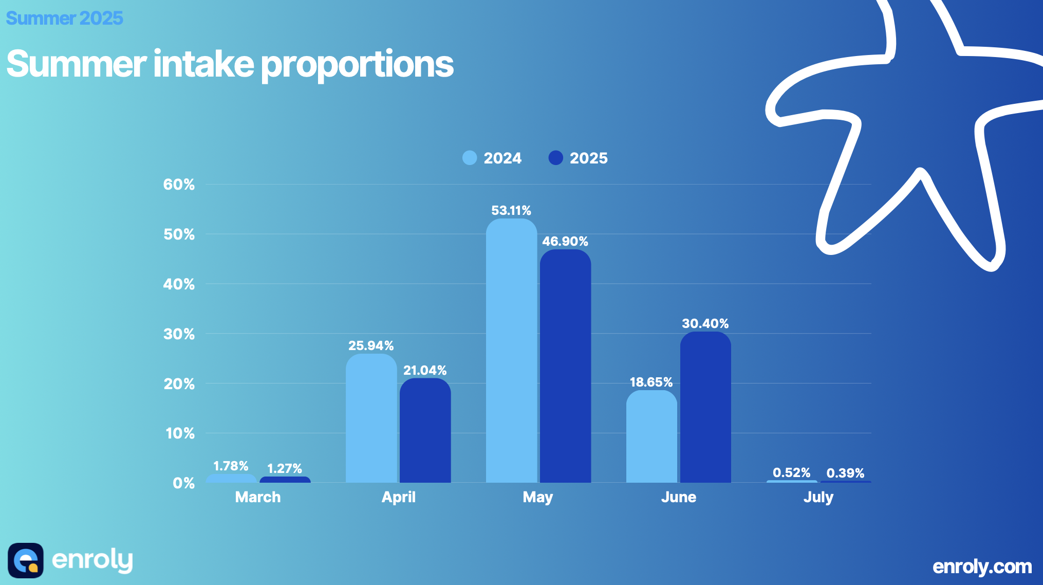 Summer 2025 Intake: The “quiet season” that wasn’t so quiet
