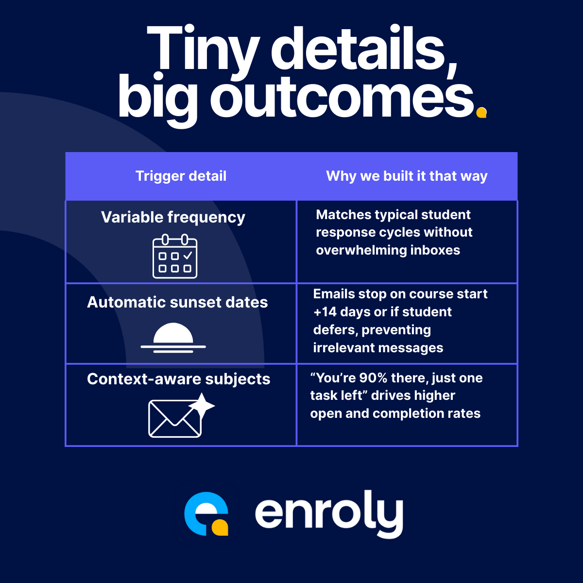 Inside the Enroly engine: how smart triggers elevate the experience for staff and students