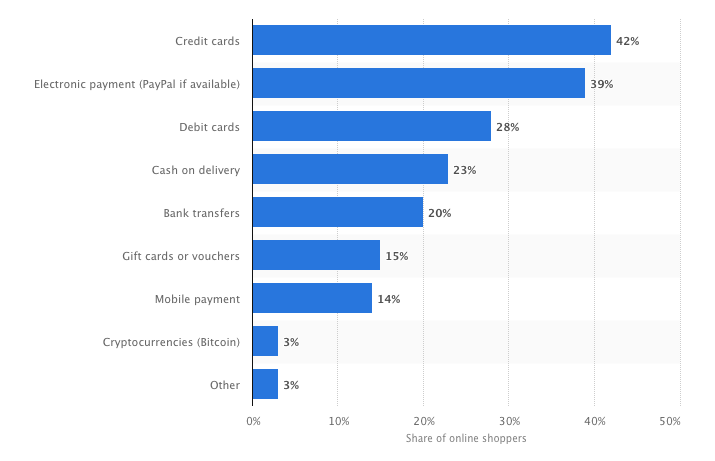 woocommerce payment gateways Preferred Payment Methods