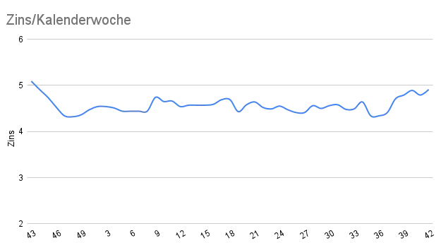 Die Bauzinsen sind seit Januar 2023 weiter gestiegen.