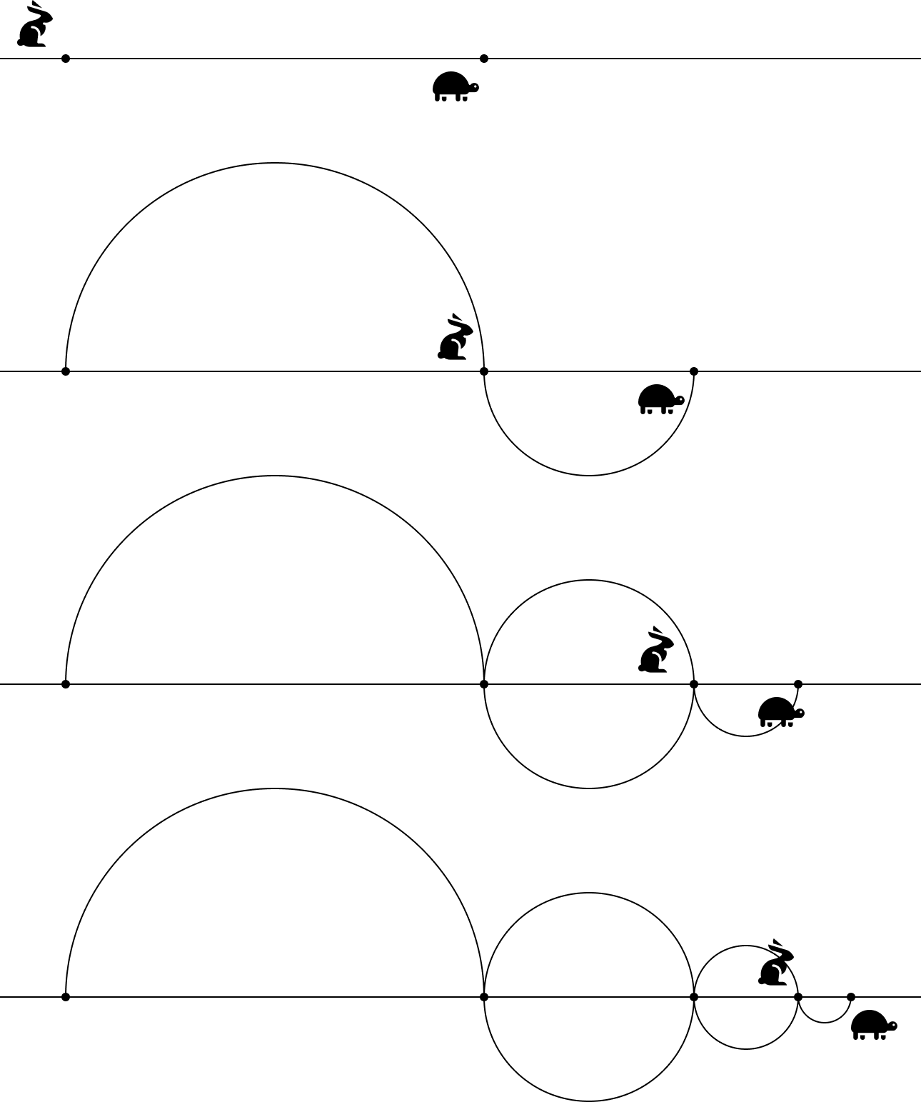 A depiction of Zeno's paradox of the tortoise and the hare in 4 stages where the hare continually halves the distances but never catches up.