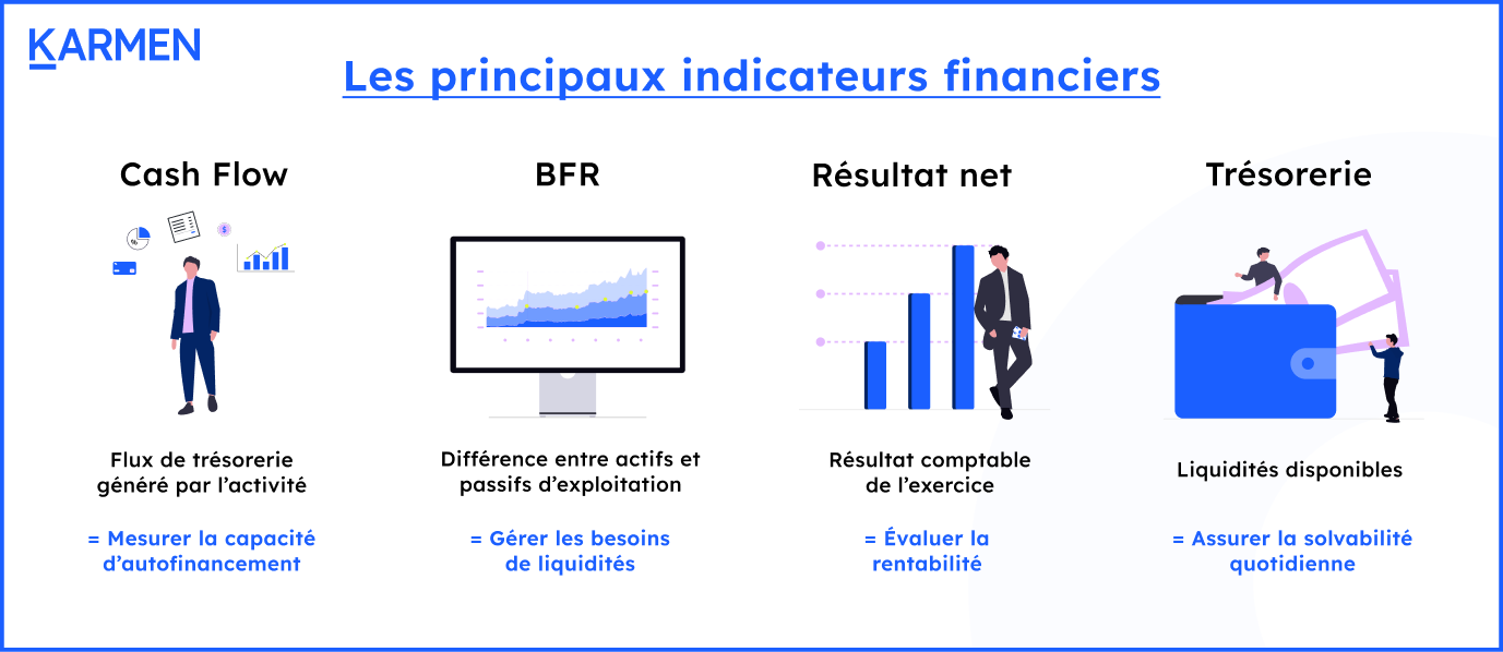 Les principaux indicateurs financiers
