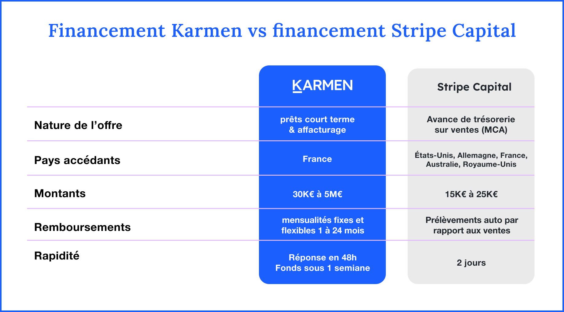 Différences financement Karmen et Stripe Capital