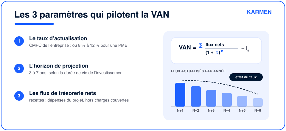 Méthode et formule pour calculer la valeur actuelle nette