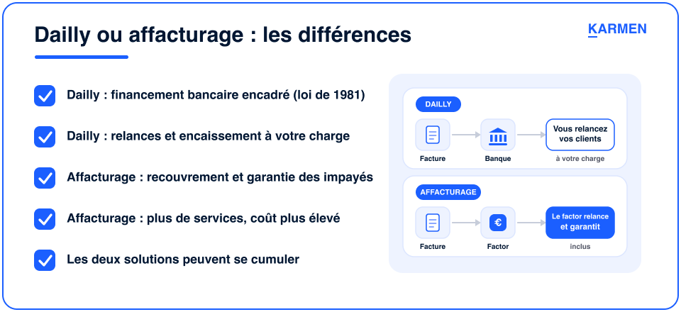 Les différences clés entre le Dailly et l'affacturage 