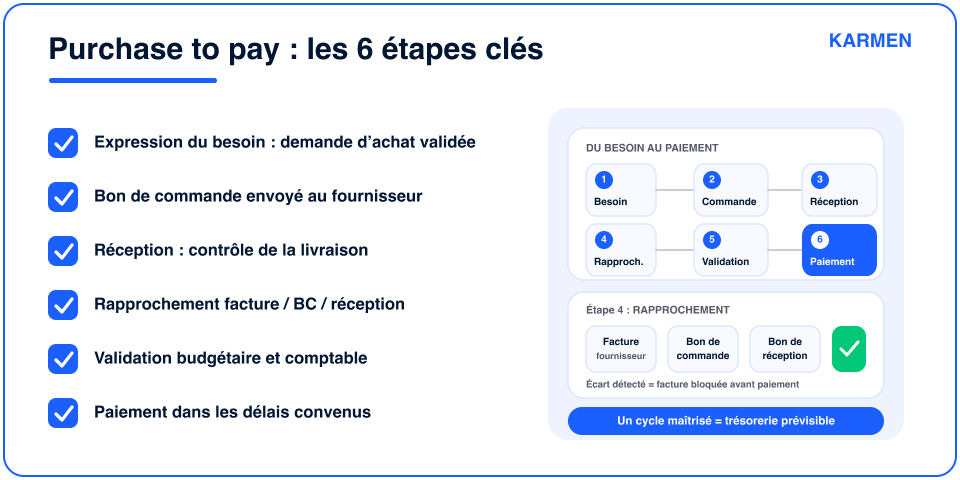 Les 6 étapes clés du cycle purchase to pay (P2P)