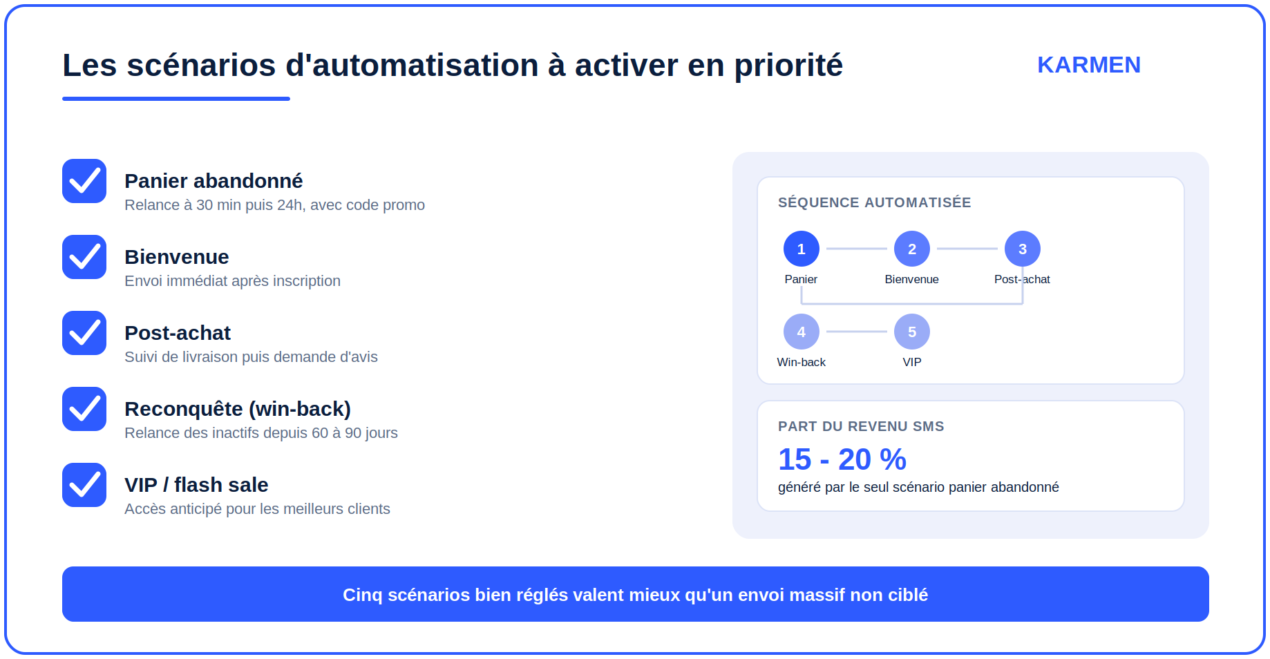 Les scénarios d'automatisation à activer en priorité pour les e-commerces