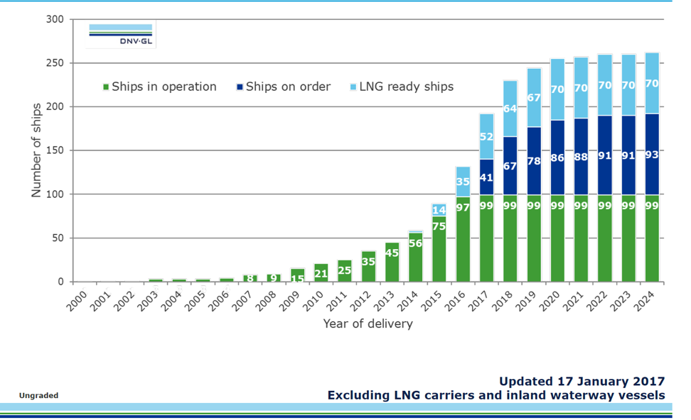 Estimated number of LFF fueled ships
