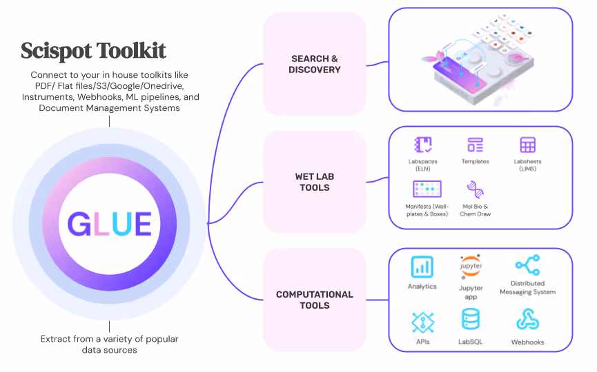 GLUE helps your life science data management 