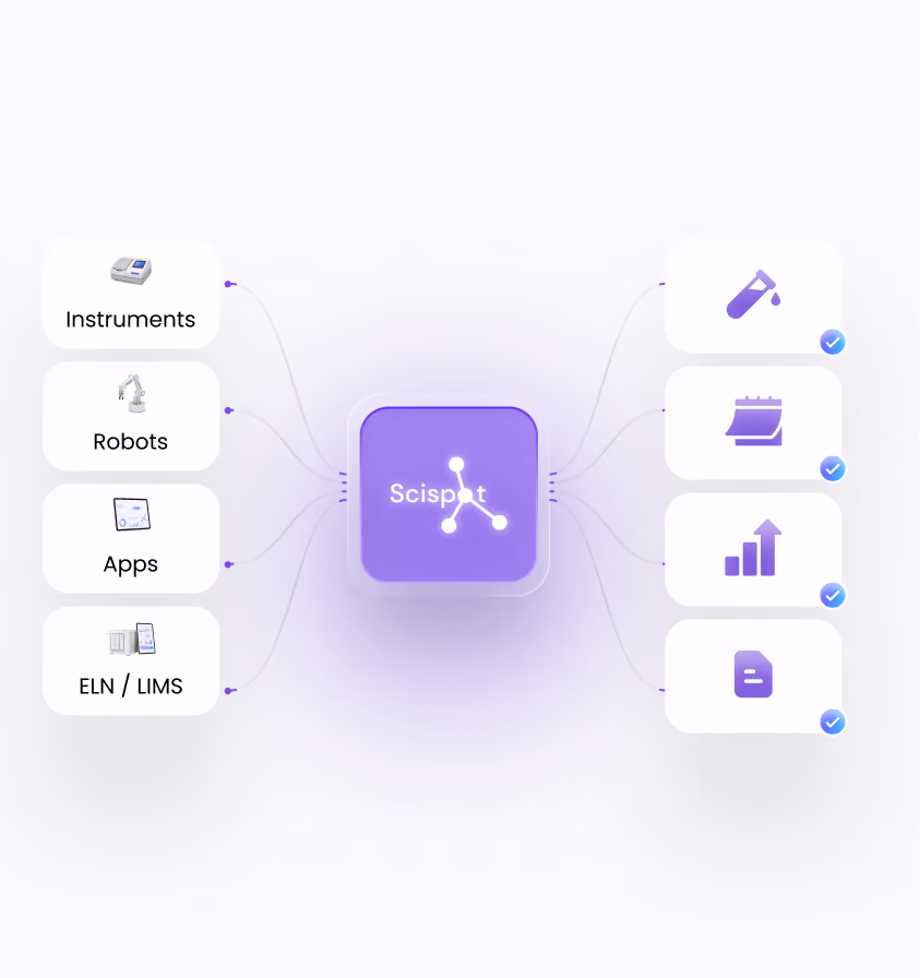 Instruments, robots, apps and ELN/LIMS connected into Scispot