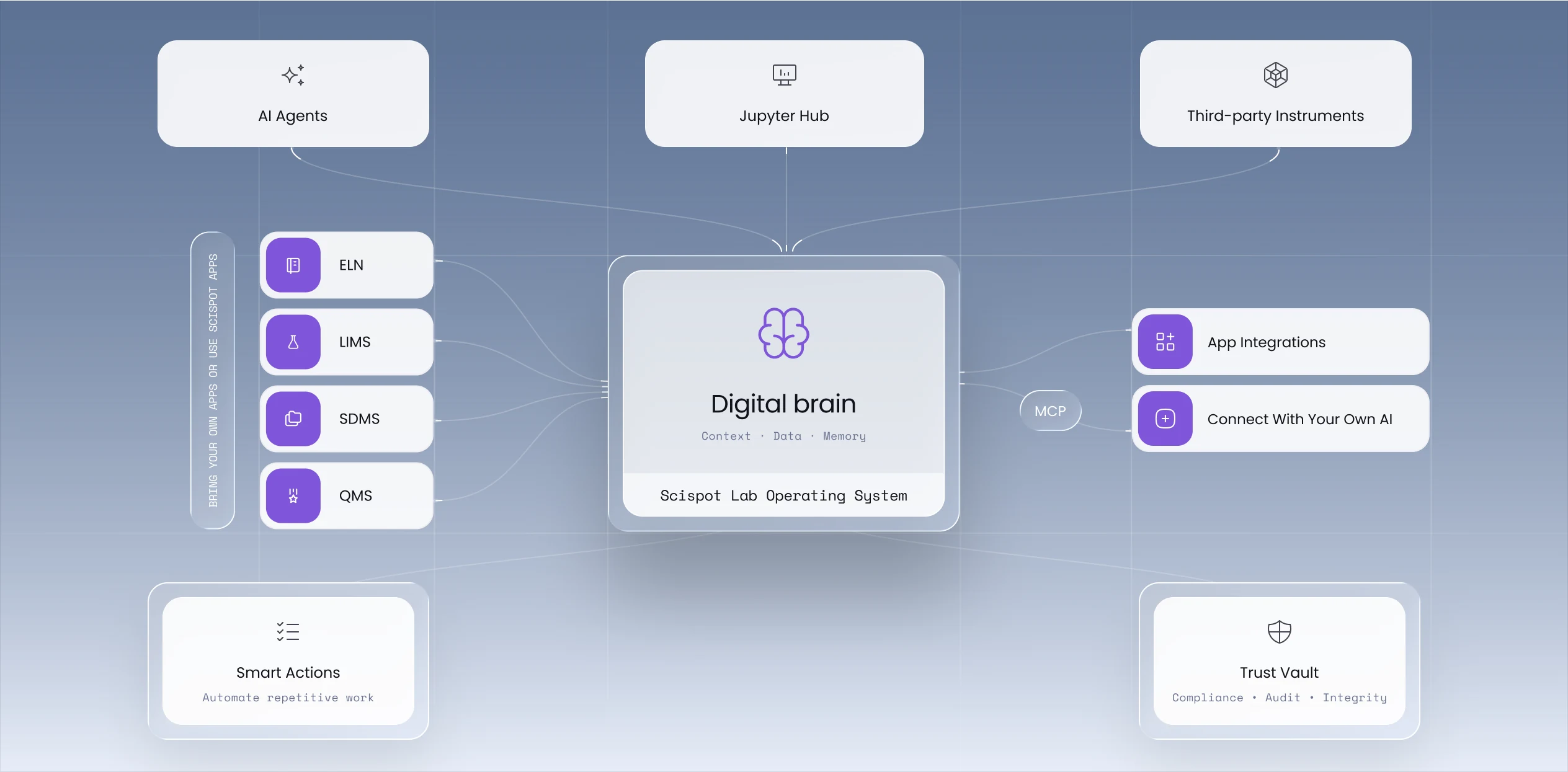 Scispot Lab Operating System diagram: AI Agents, Jupyter Hub and third-party instruments connected through the Digital Brain to ELN, LIMS, SDMS, QMS, app integrations, Smart Actions and Trust Vault