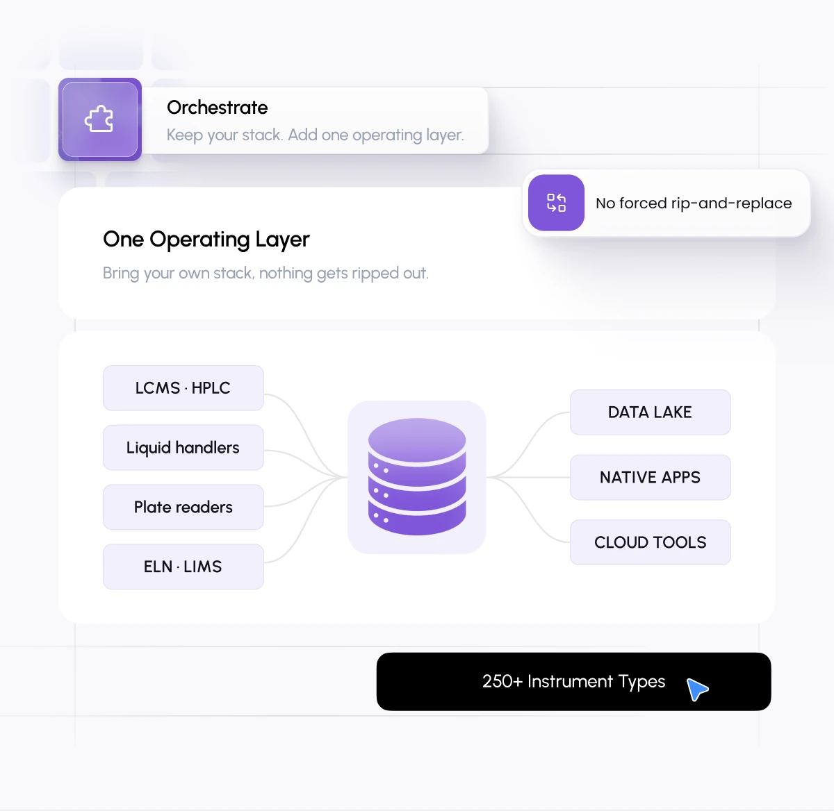 Orchestrate: one operating layer connecting LCMS, HPLC, liquid handlers, plate readers, ELN and LIMS to a data lake, native apps and cloud tools