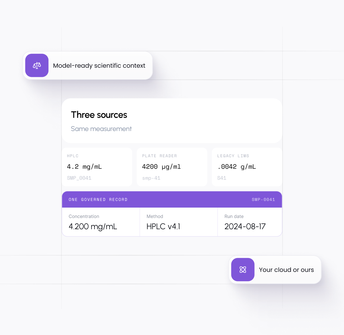 Orchestrate: one operating layer connecting LCMS, HPLC, liquid handlers, plate readers, ELN and LIMS to a data lake, native apps and cloud tools
