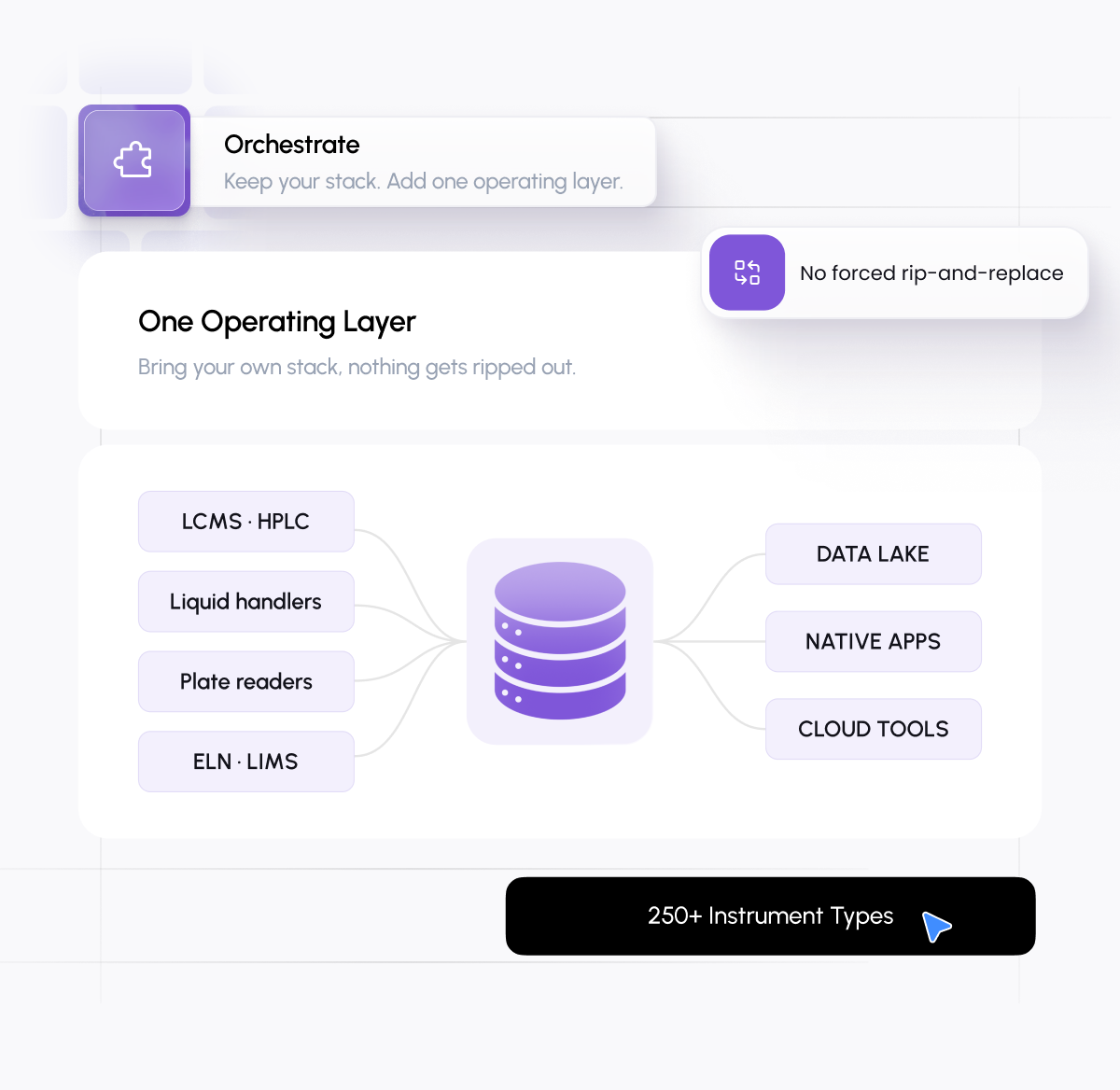 Orchestrate: one operating layer connecting LCMS, HPLC, liquid handlers, plate readers, ELN and LIMS to a data lake, native apps and cloud tools