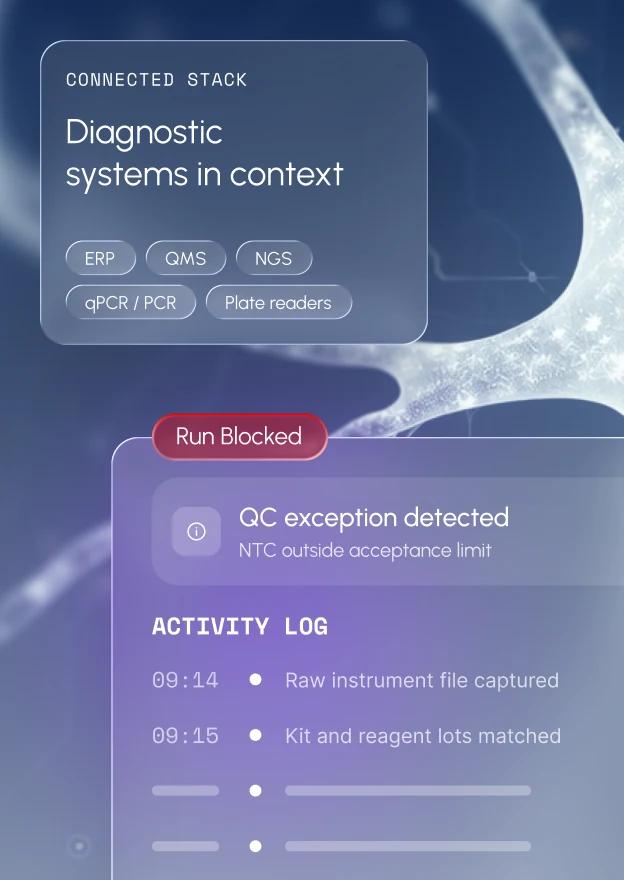 Connected stack of diagnostic systems: ERP, QMS, NGS, qPCR, plate readers and partner labs, with a QC exception and activity log