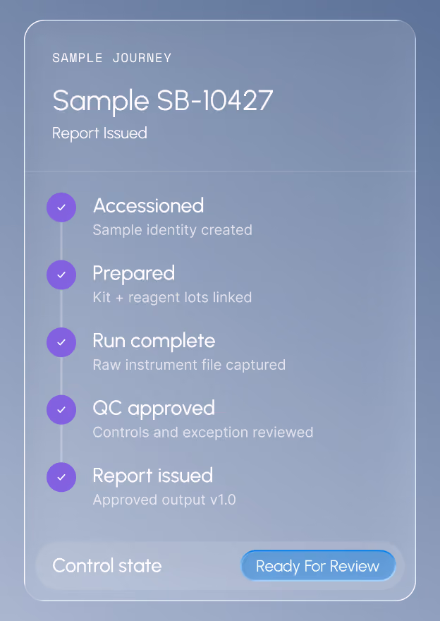 Sample journey for SB-10427: accessioned, prepared, run complete, QC approved and report issued