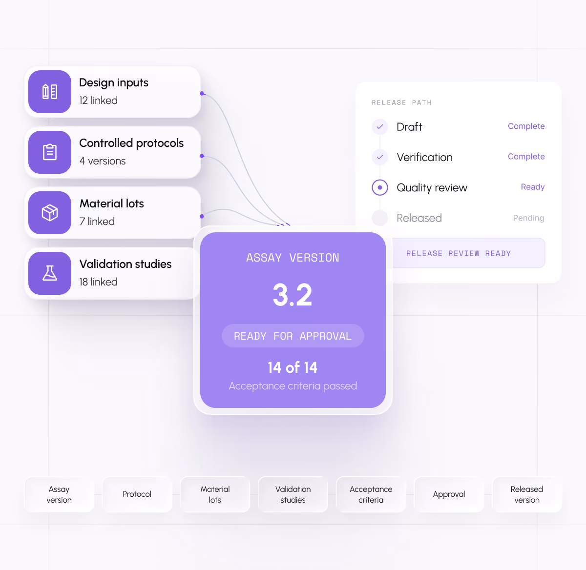 Orchestrate: one operating layer connecting LCMS, HPLC, liquid handlers, plate readers, ELN and LIMS to a data lake, native apps and cloud tools
