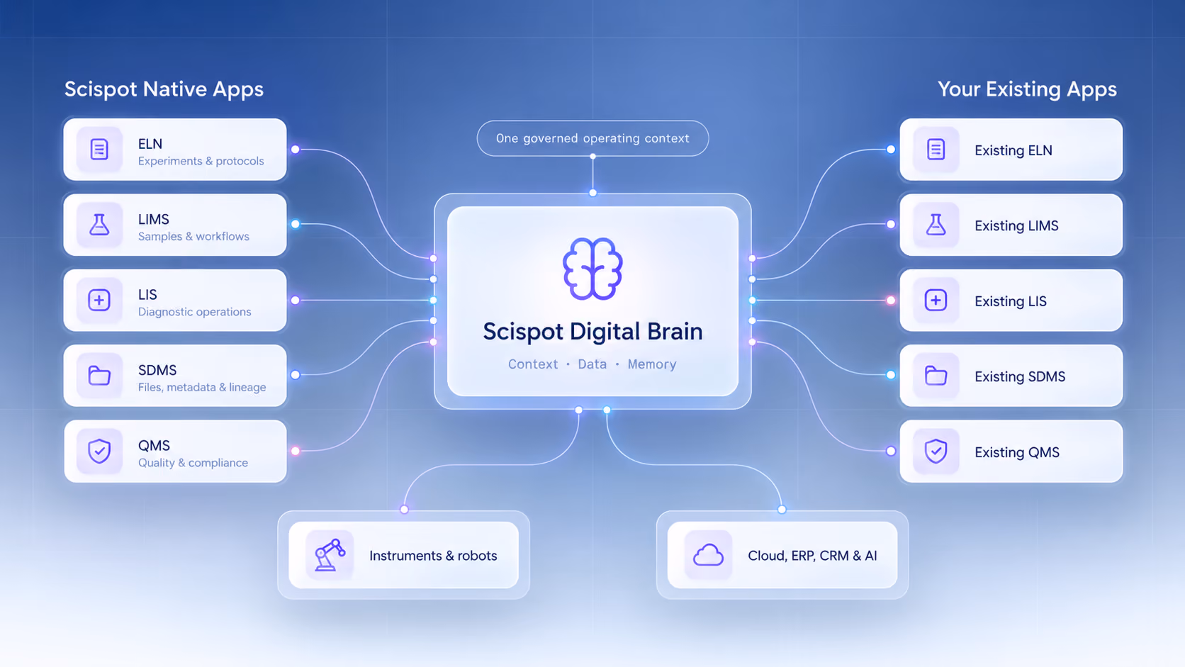 Scispot Lab Operating System diagram: AI Agents, Jupyter Hub and third-party instruments connected through the Digital Brain to ELN, LIMS, SDMS, QMS, app integrations, Smart Actions and Trust Vault