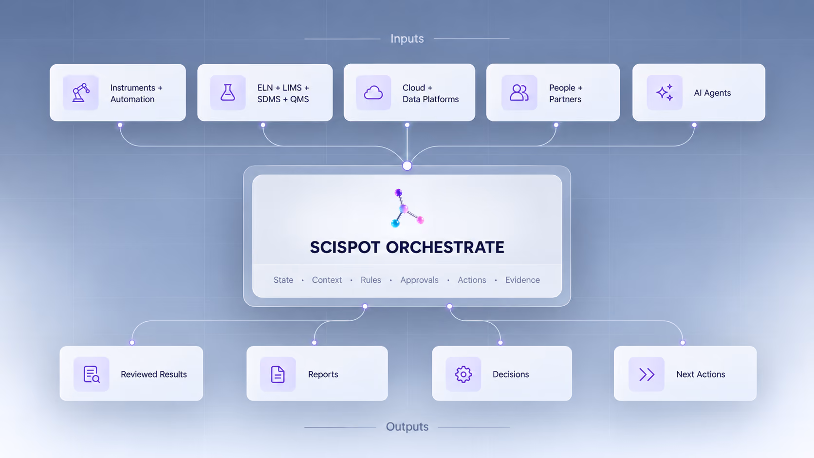 Scispot Lab Operating System diagram: AI Agents, Jupyter Hub and third-party instruments connected through the Digital Brain to ELN, LIMS, SDMS, QMS, app integrations, Smart Actions and Trust Vault