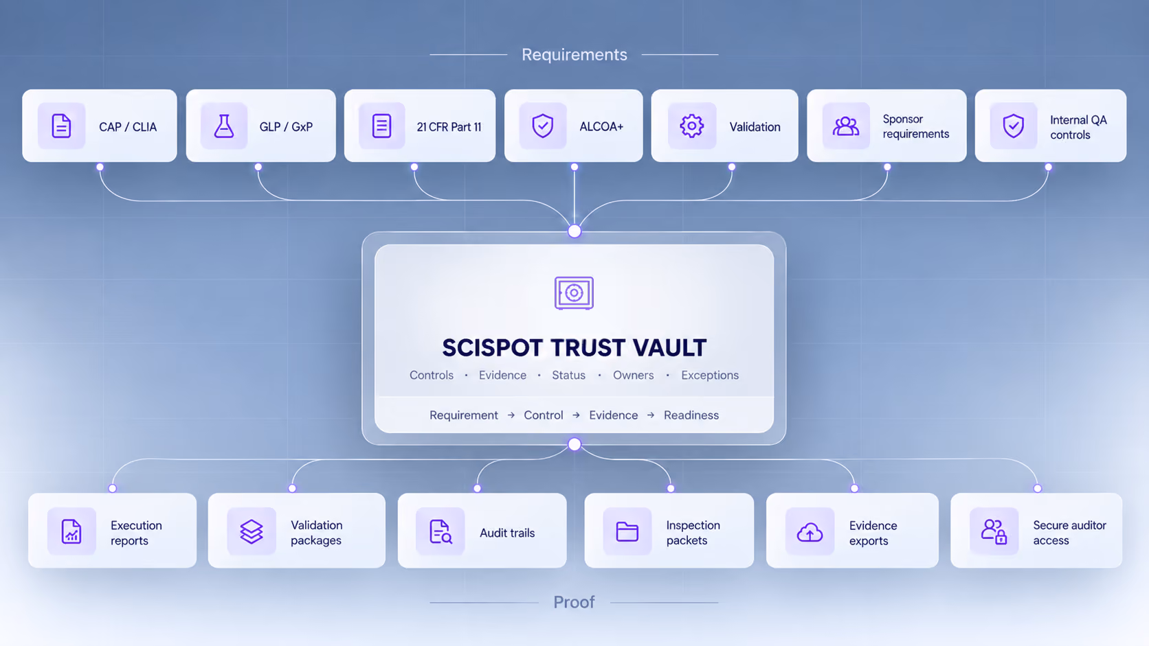 Scispot Lab Operating System diagram: AI Agents, Jupyter Hub and third-party instruments connected through the Digital Brain to ELN, LIMS, SDMS, QMS, app integrations, Smart Actions and Trust Vault