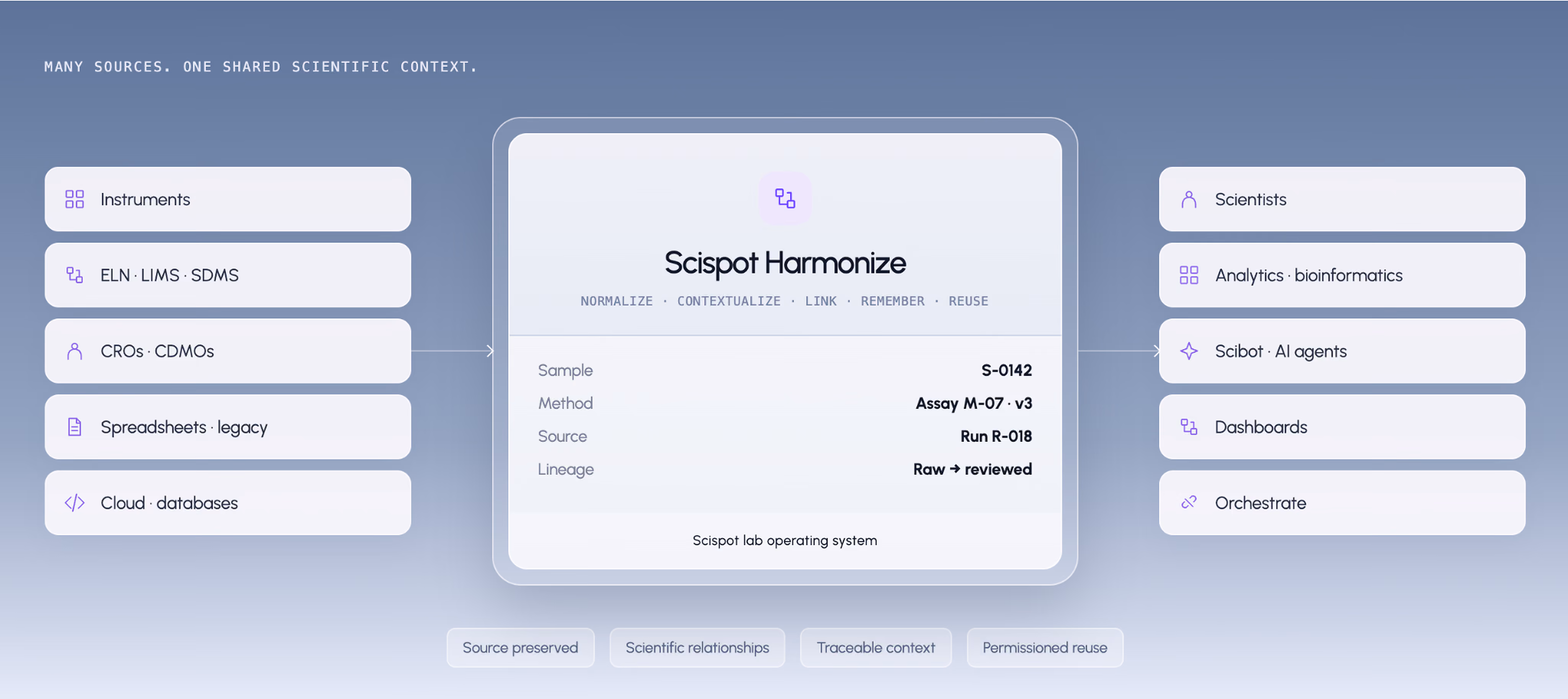 Scispot Lab Operating System diagram: AI Agents, Jupyter Hub and third-party instruments connected through the Digital Brain to ELN, LIMS, SDMS, QMS, app integrations, Smart Actions and Trust Vault