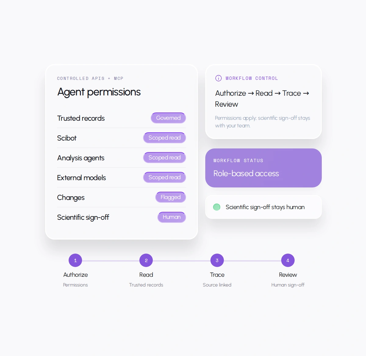 Governed Access for AI Agents: Agent permissions. Permissions apply; scientific sign-off stays with your team.