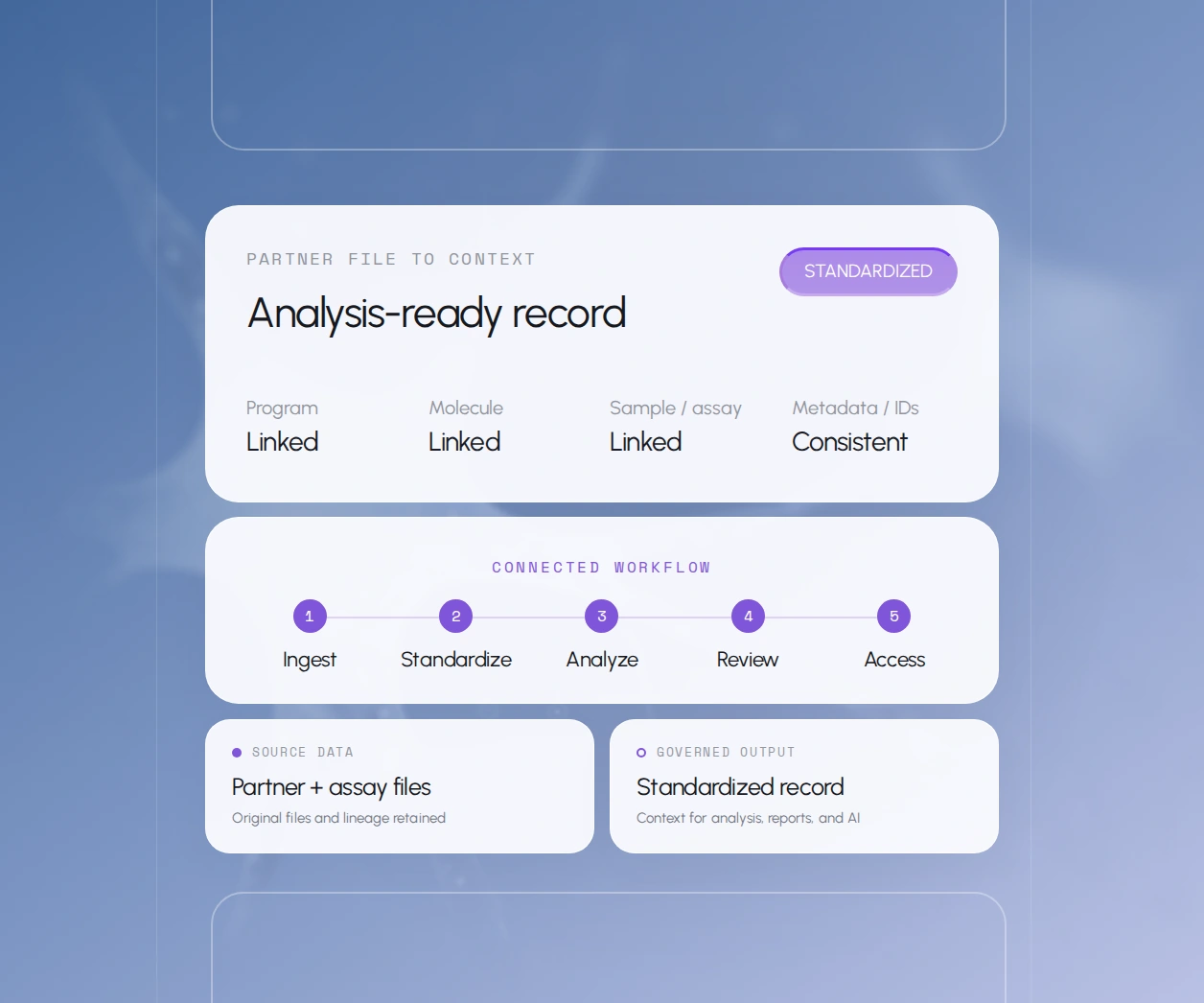 Analysis-ready data ingestion: Analysis-ready record. Context for analysis, reports, and AI