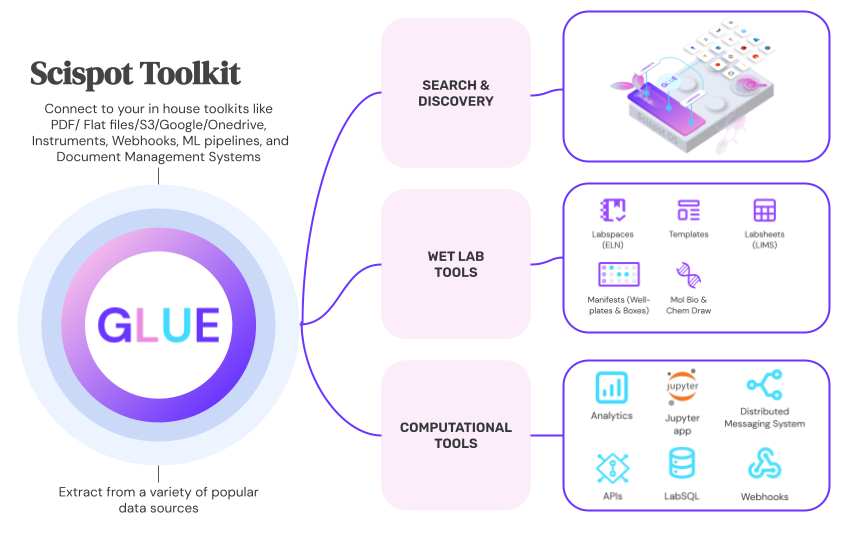 GLUE helps your life science data management