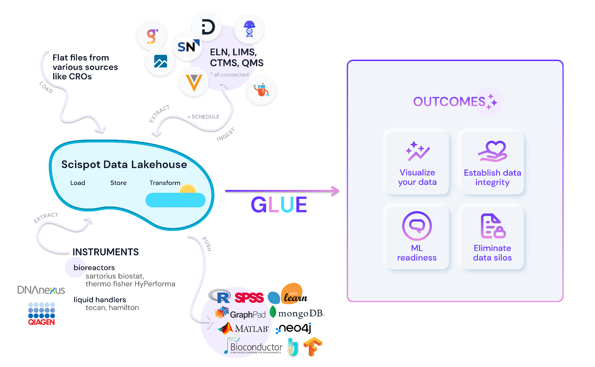 Glue is the ultimate DCIM Data Cloud Infrastructure Management tool for all biotech R&D labs