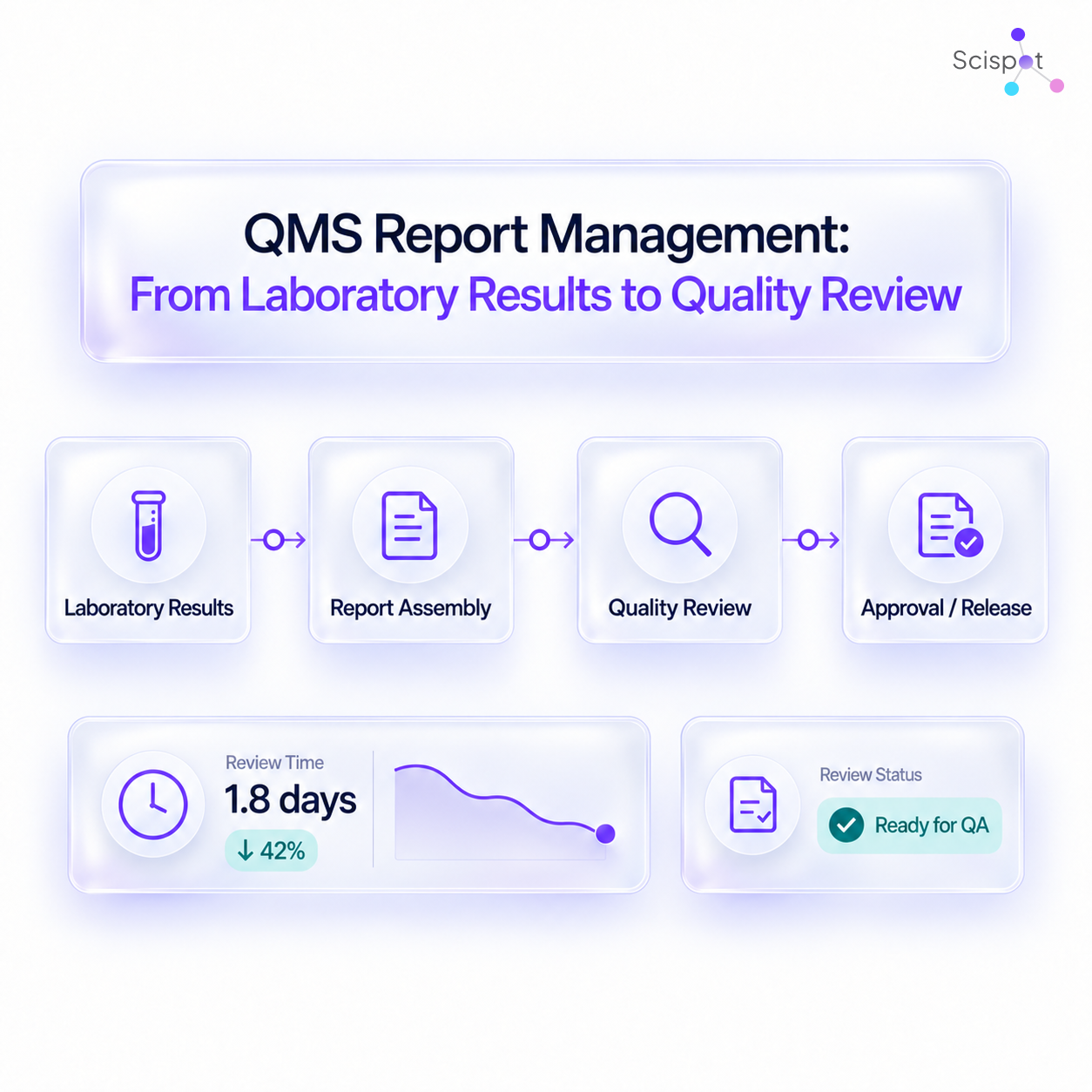 QMS Report Management: From Laboratory Results to Quality Review