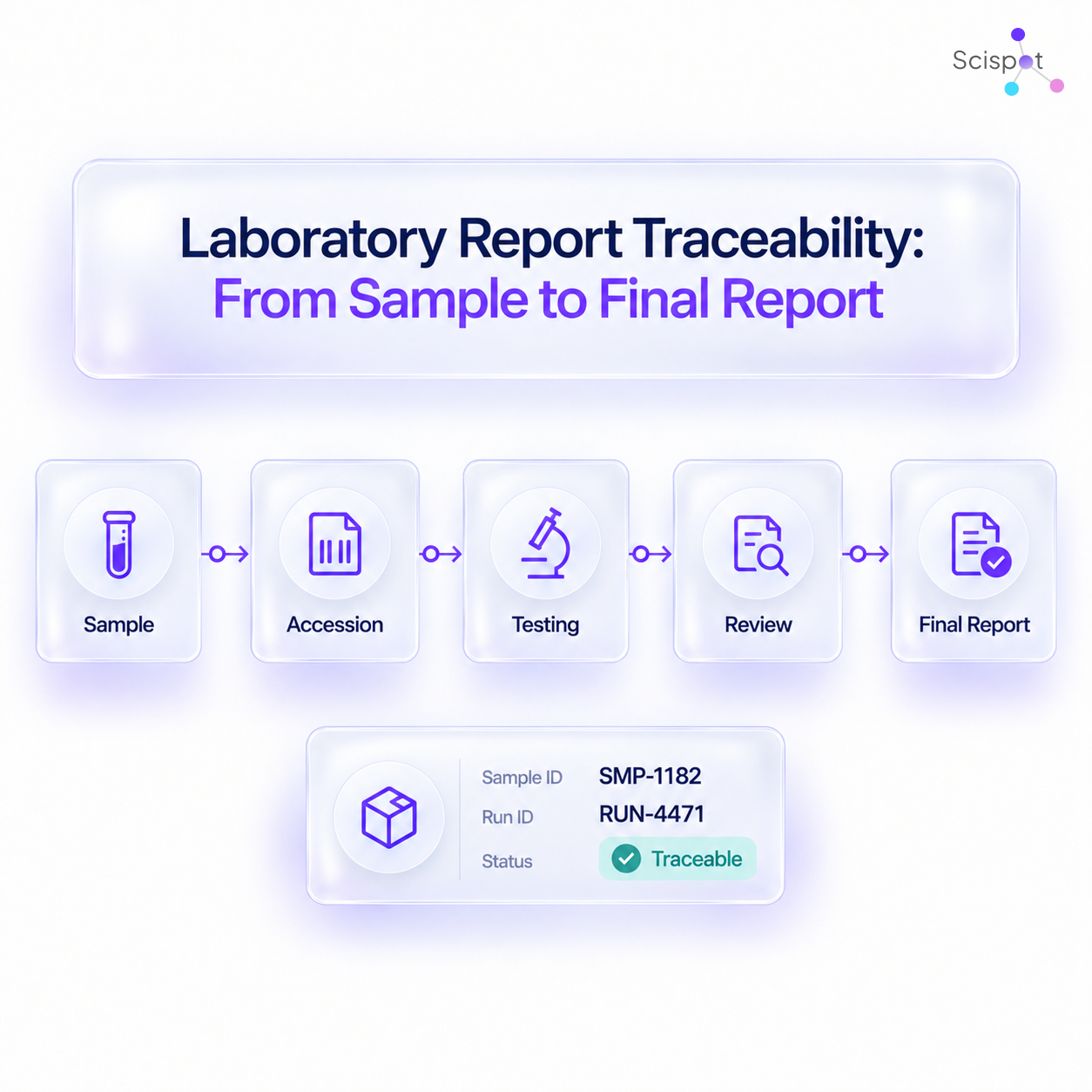 Laboratory Report Traceability: From Sample to Final Report
