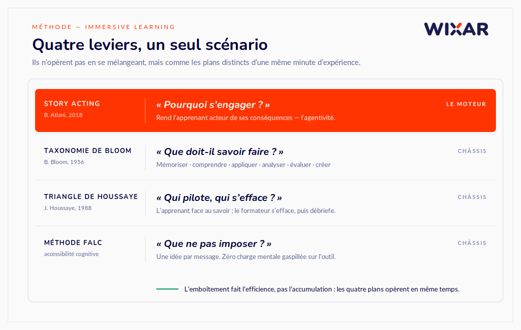 Schéma des quatre méthodes pédagogiques de l'immersive learning : le story acting (l'engagement), la taxonomie de Bloom (la progression cognitive), le triangle de Houssaye (la posture formateur-apprenant), la méthode FALC (la charge cognitive), articulées dans un même scénario immersif.