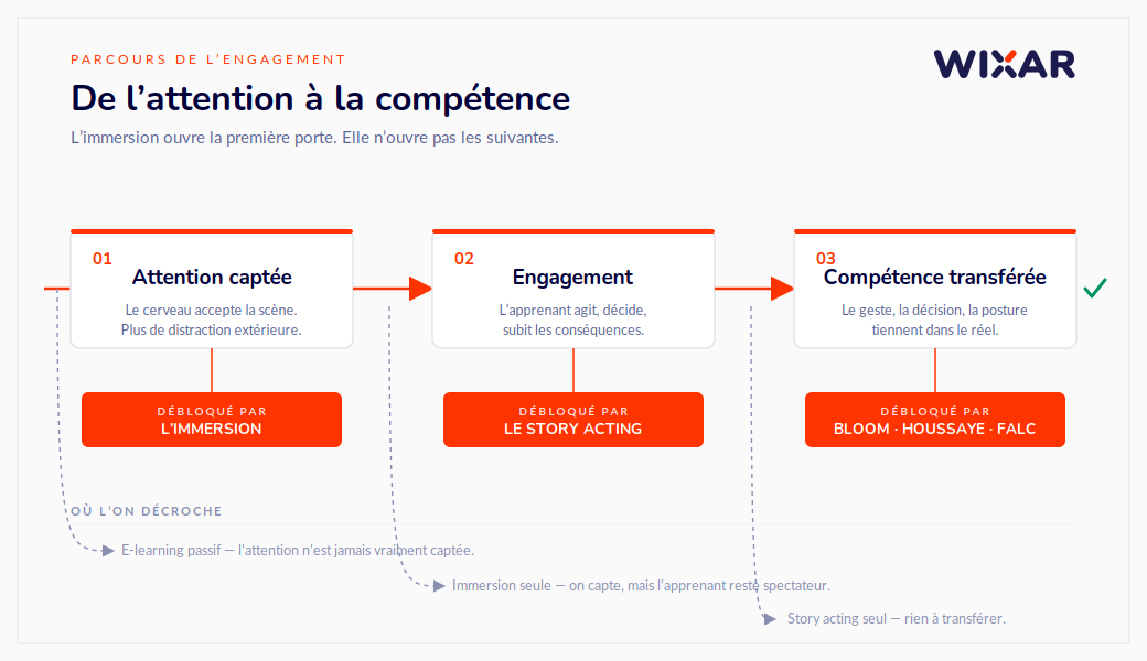 Schéma du parcours de l'engagement en immersive learning : l'immersion débloque l'attention, le story acting débloque l'engagement, et les méthodes Bloom, Houssaye et FALC débloquent le transfert de compétence. Trois modes d'échec : e-learning passif, immersion seule, story acting sans cadre pédagogique.