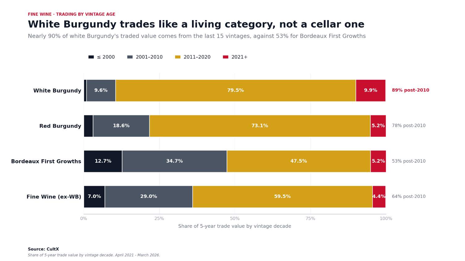 White Burgundy trading by vintage age chart on CultX