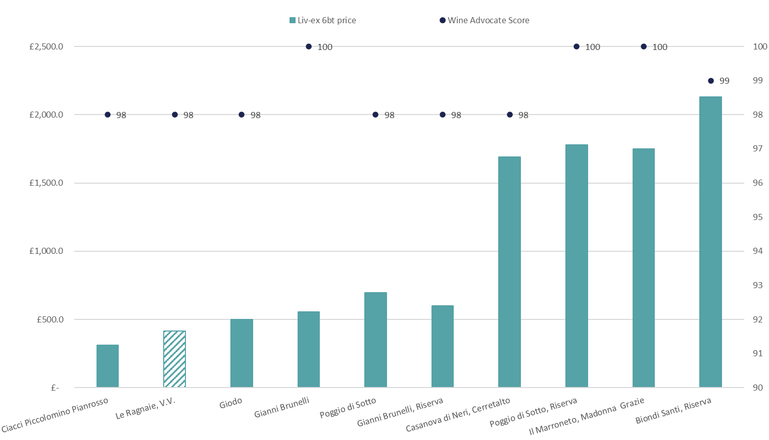 Scatter plot comparing Liv-ex market prices against Wine Advocate scores for the top-scoring Brunello di Montalcino 2016 wines, with Le Ragnaie 'V.V.' positioned among the highest-scoring and second-lowest-priced wines in the peer set.