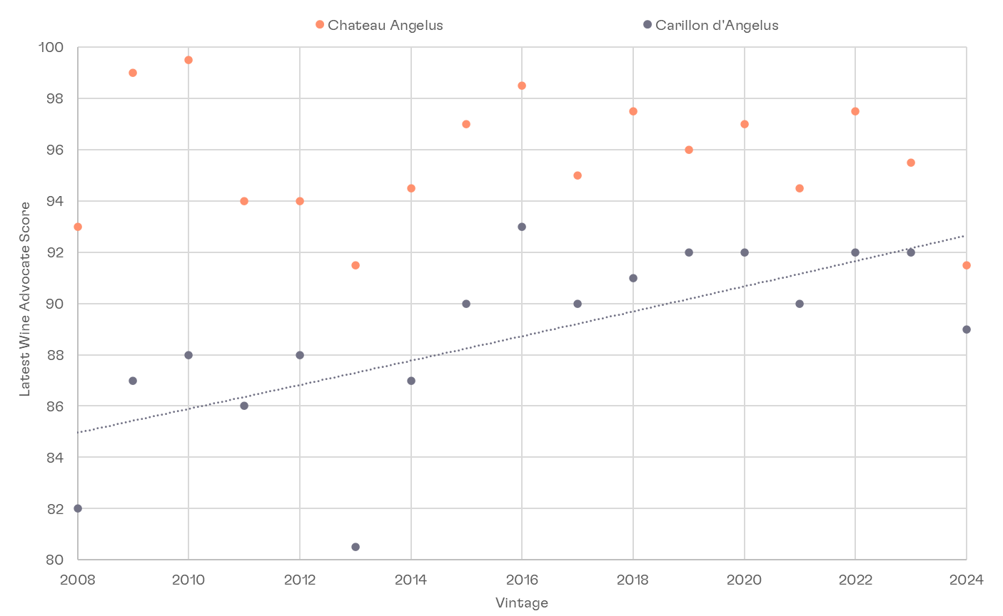 Chart comparing Wine Advocate scores for Château Angélus Grand Vin and Carillon d'Angelus across recent vintages, showing the narrowing quality gap between the two wines.