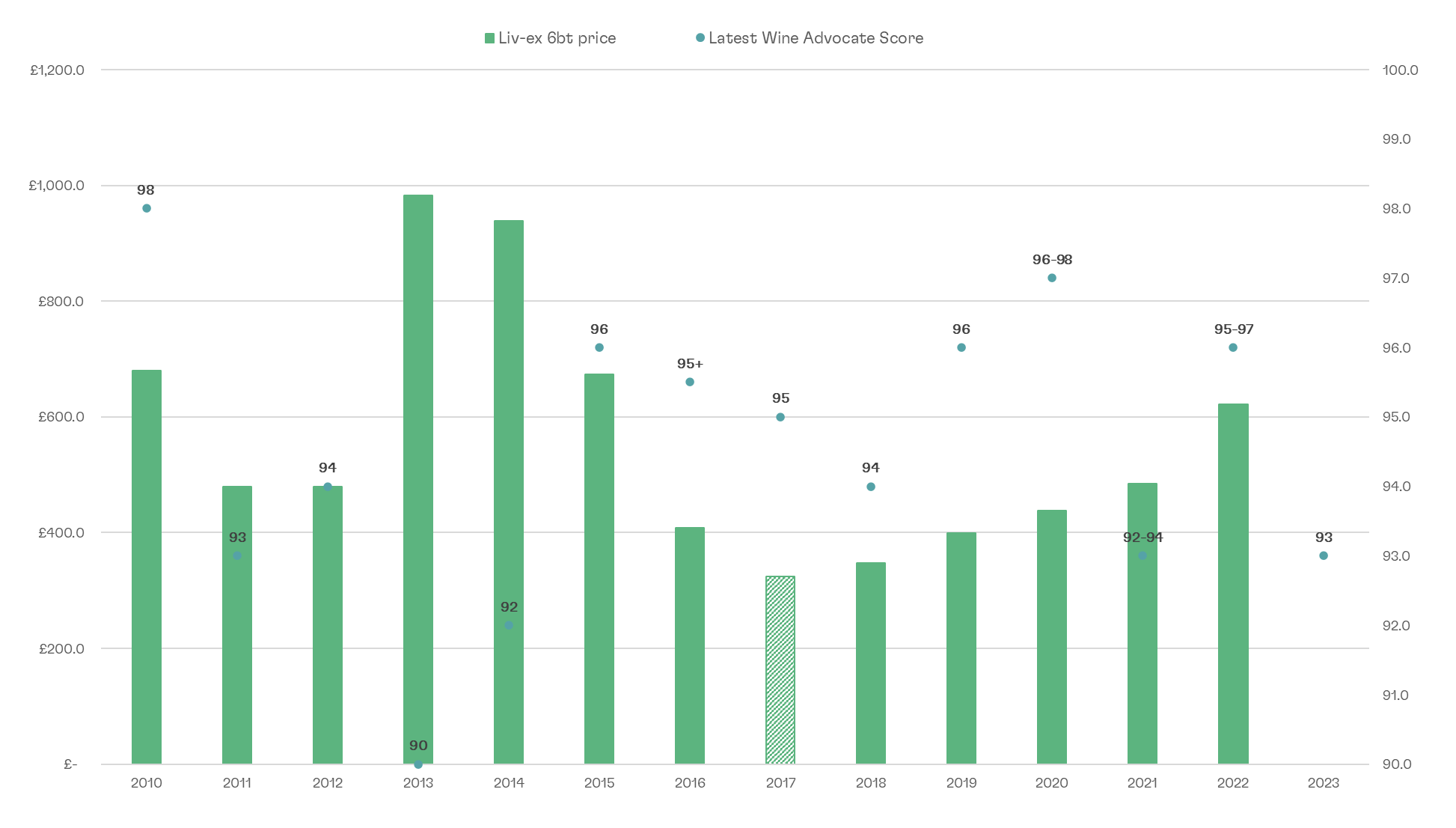 Chart plotting Liv-ex market price against Wine Advocate score for each vintage of Domaine du Pegau Cuvée Réservée from 2010 to 2023, highlighting the 2017's position as the lowest-priced vintage despite a top-half score.