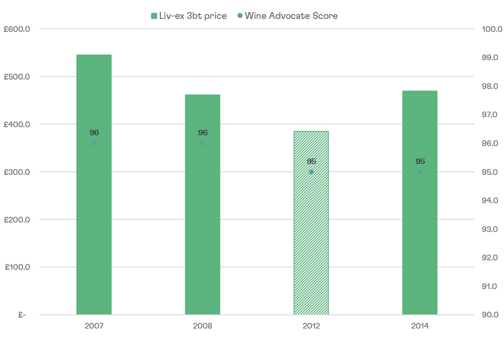 Chart comparing Liv-ex market prices and Wine Advocate scores across released Rare Rosé vintages from 2007 to 2014, showing the 2012 as the lowest-priced release while scoring in line with the 2014 and narrowly below the 2007 and 2008.